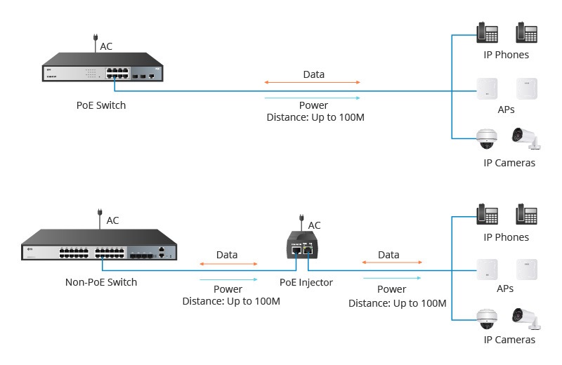 What Are The Advantages Of PoE Switches?