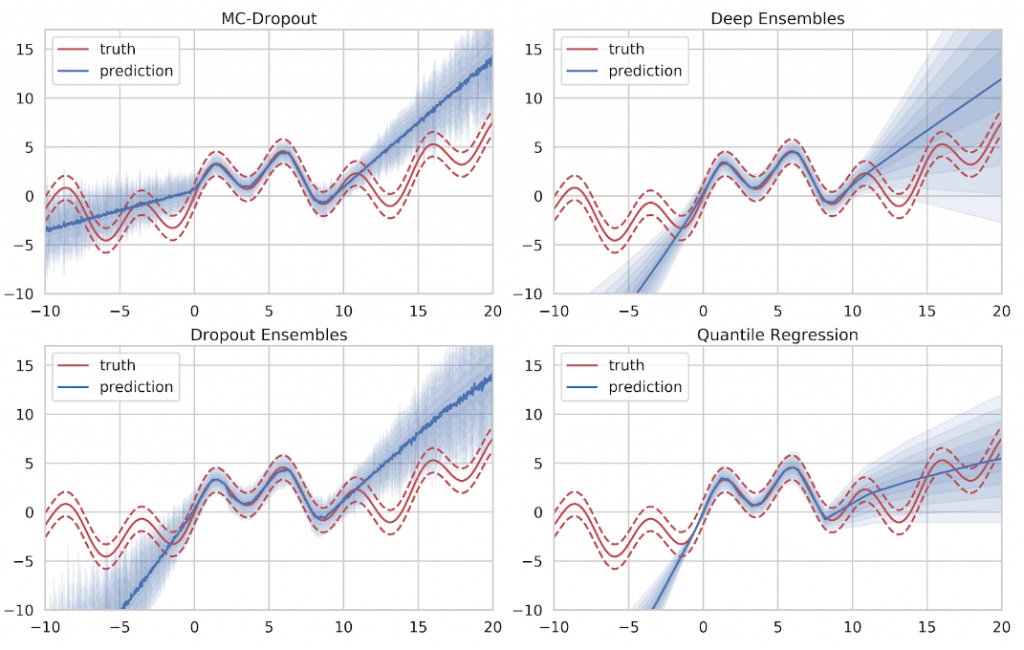 Quantifying Uncertainty in Predictive Models: Building Robust Decision-Making Systems in High-Stakes Domains